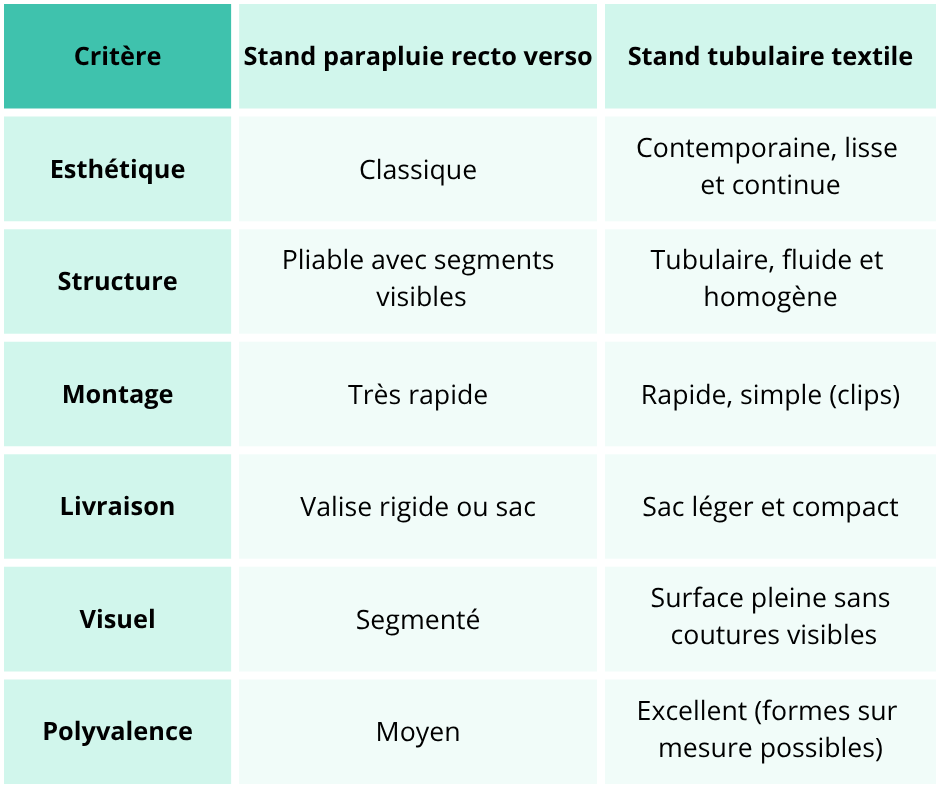 Tableau comparatif entre le stand parapluie recto verso et le stand tubulaire textile. Les critères évalués sont : esthétique, structure, montage, livraison, visuel et polyvalence.